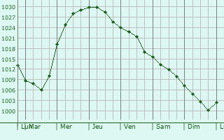 Graphe de la pression atmosphrique prvue pour Deerfield