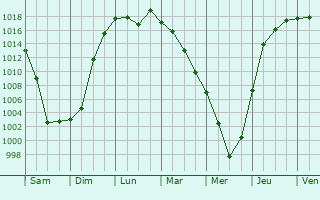 Graphe de la pression atmosphrique prvue pour Bakhchysaray