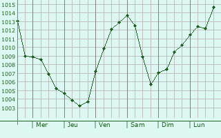 Graphe de la pression atmosphrique prvue pour Kitzingen