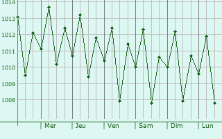 Graphe de la pression atmosphrique prvue pour Moengo