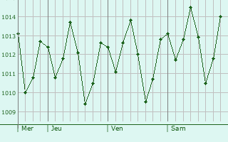 Graphe de la pression atmosphrique prvue pour Mahuta