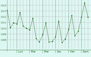 Graphe de la pression atmosphrique prvue pour San Carlos