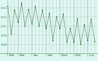Graphe de la pression atmosphrique prvue pour Daet