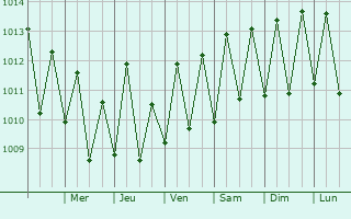 Graphe de la pression atmosphrique prvue pour Olinda