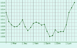Graphe de la pression atmosphrique prvue pour Cagnicourt