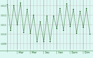 Graphe de la pression atmosphrique prvue pour Rio Formoso