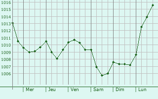 Graphe de la pression atmosphrique prvue pour Devise