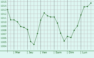 Graphe de la pression atmosphrique prvue pour Villerupt