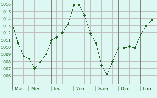 Graphe de la pression atmosphrique prvue pour Saint-Jean-du-Bois