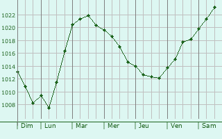 Graphe de la pression atmosphrique prvue pour Tananger