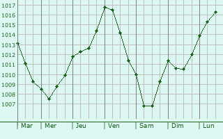 Graphe de la pression atmosphrique prvue pour Varennes