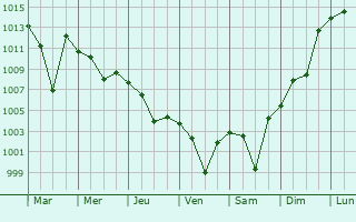 Graphe de la pression atmosphrique prvue pour Kale