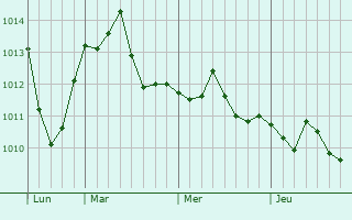 Graphe de la pression atmosphérique prévue pour Paris Graphe de la pression atmosphérique prévue pour Paris