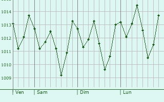 Graphe de la pression atmosphrique prvue pour Mtama