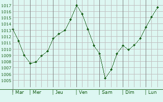 Graphe de la pression atmosphrique prvue pour Saint-Cyr-des-Gts