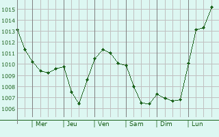 Graphe de la pression atmosphrique prvue pour Vaux-ls-Rubigny