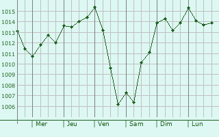 Graphe de la pression atmosphrique prvue pour Molandier