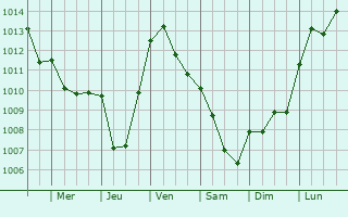 Graphe de la pression atmosphrique prvue pour Dainville-Berthelville
