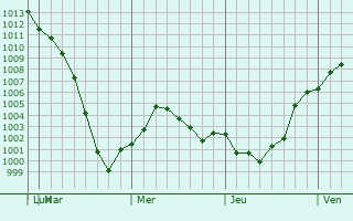 Graphe de la pression atmosphrique prvue pour Wauseon