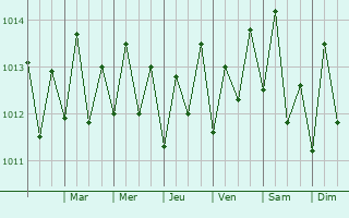 Graphe de la pression atmosphrique prvue pour Le Robert