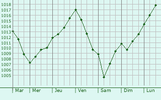 Graphe de la pression atmosphrique prvue pour Rochefort