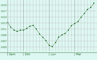 Graphe de la pression atmosphrique prvue pour Chtillon-Coligny