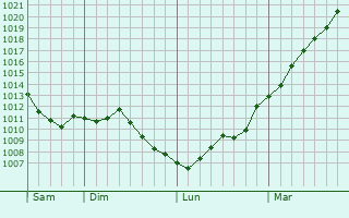 Graphe de la pression atmosphrique prvue pour Villiers-sur-Marne