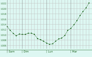 Graphe de la pression atmosphrique prvue pour Brias