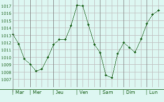 Graphe de la pression atmosphrique prvue pour Preuilly-la-Ville