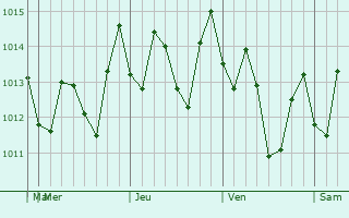 Graphe de la pression atmosphrique prvue pour Imbert