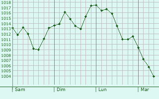 Graphe de la pression atmosphrique prvue pour Suzaka