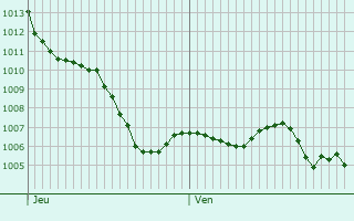 Graphe de la pression atmosphrique prvue pour Prols-sur-Vzre