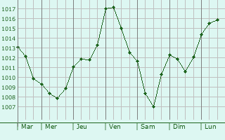 Graphe de la pression atmosphrique prvue pour Vicq-sur-Nahon