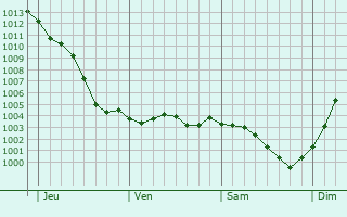 Graphe de la pression atmosphrique prvue pour Parvillers-le-Quesnoy