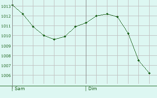 Graphe de la pression atmosphrique prvue pour Villetrun