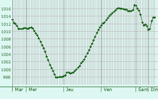 Graphe de la pression atmosphrique prvue pour Esley