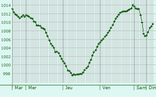 Graphe de la pression atmosphrique prvue pour Fleurbaix