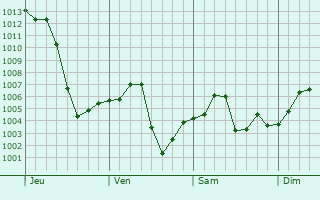 Graphe de la pression atmosphrique prvue pour Moapa Valley