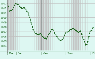 Graphe de la pression atmosphrique prvue pour Dannemarie-sur-Crte