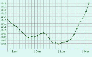 Graphe de la pression atmosphrique prvue pour Lamballe