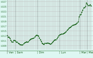 Graphe de la pression atmosphrique prvue pour Burela de Cabo