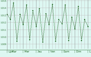 Graphe de la pression atmosphrique prvue pour Malinyi