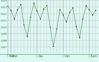 Graphe de la pression atmosphrique prvue pour Piura
