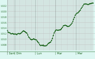 Graphe de la pression atmosphrique prvue pour Dorlisheim