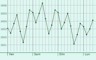 Graphe de la pression atmosphrique prvue pour Conceio do Almeida