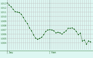 Graphe de la pression atmosphrique prvue pour Tailhac