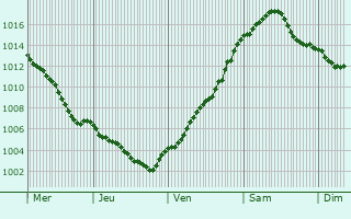 Graphe de la pression atmosphrique prvue pour Freital