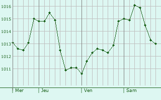 Graphe de la pression atmosphrique prvue pour Brownsburg