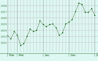 Graphe de la pression atmosphrique prvue pour Estepona