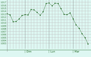 Graphe de la pression atmosphrique prvue pour Tajimi
